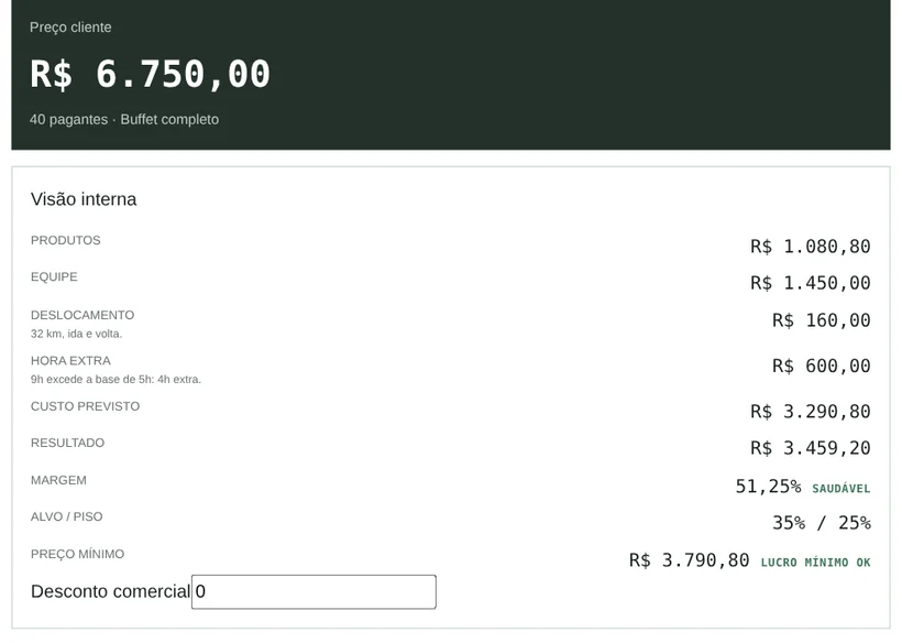 Visão interna do orçamento de 40 pagantes: preço ao cliente de R$ 6.750,00, custo previsto de R$ 3.290,80, resultado de R$ 3.459,20 e margem de 51,25%, saudável.